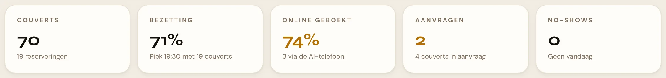 De balk met de vijf kerngetallen van de dag: couverts, bezetting, online geboekt, aanvragen en no-shows